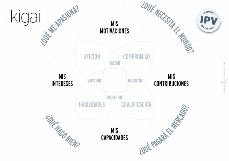 Búsqueda del propósito mediante el ikigai; slide de la servantclass de Paco Marín sobre "Cómo ser un Buen Cliente”.