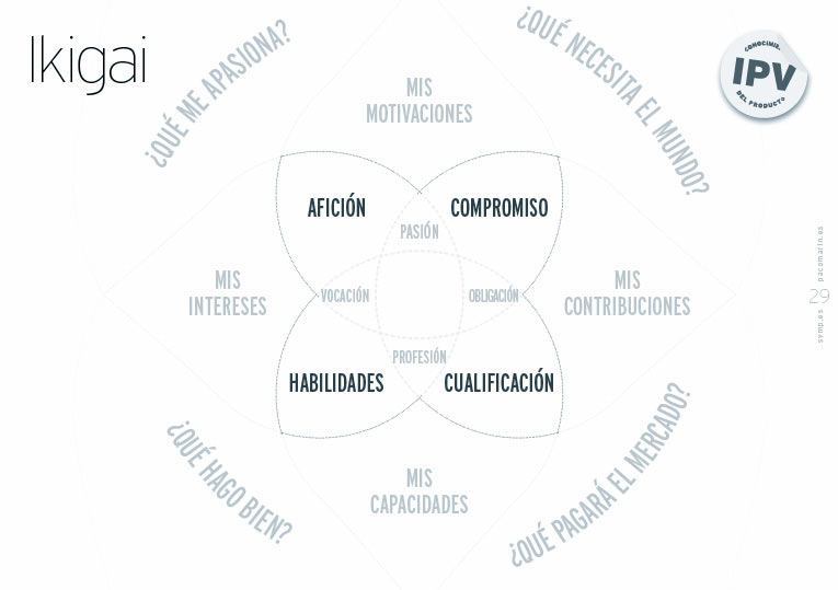 Búsqueda del propósito mediante el ikigai; slide de la servantclass de Paco Marín sobre "Cómo ser un Buen Cliente”.