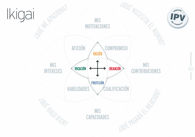 Búsqueda del propósito mediante el ikigai; slide de la servantclass de Paco Marín sobre "Cómo ser un Buen Cliente”.