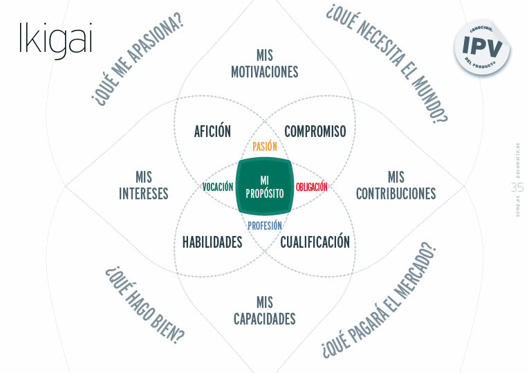 Búsqueda del propósito mediante el ikigai; slide de la servantclass de Paco Marín sobre "Cómo ser un Buen Cliente”.