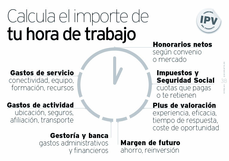 Cálculo del importe/hora de trabajo; slide de la servantclass de Paco Marín sobre "Cómo ser un Buen Cliente”.