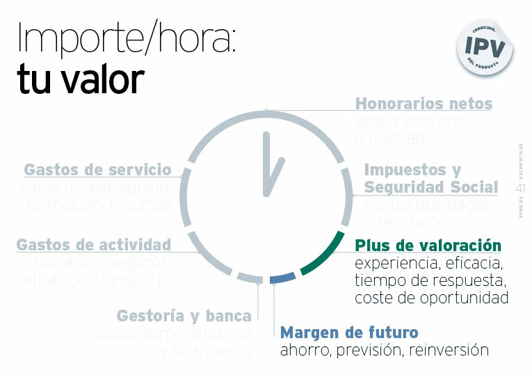 El valor en el cálculo del importe/hora de trabajo; slide de la servantclass de Paco Marín sobre "Cómo ser un Buen Cliente”.