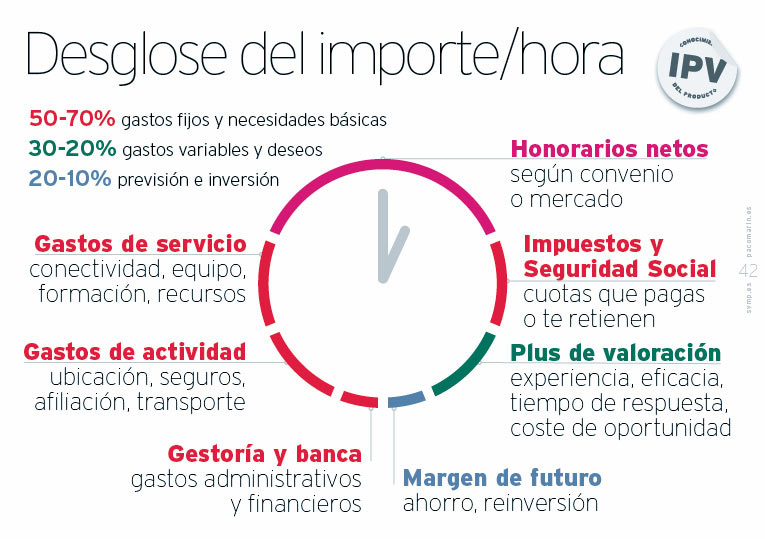 Desglose y destino de los ingresos del importe/hora de trabajo; slide de la servantclass de Paco Marín sobre "Cómo ser un Buen Cliente”.