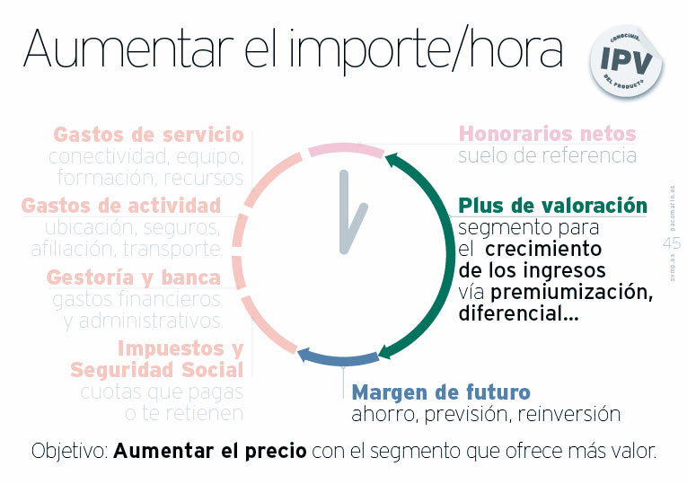 Optimizar el precio del importe/hora de trabajo; slide de la servantclass de Paco Marín sobre "Cómo ser un Buen Cliente”.